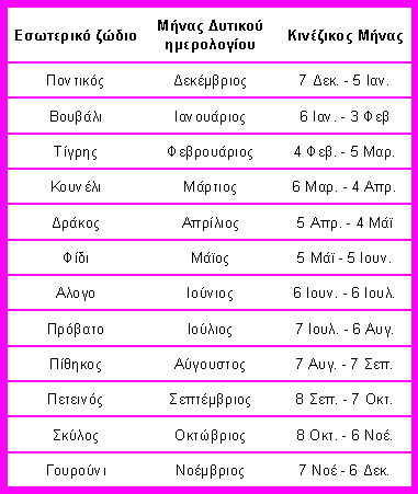 Εισαγωγή στη Κινέζικη αστρολογία - Εσωτερικά ζώδια